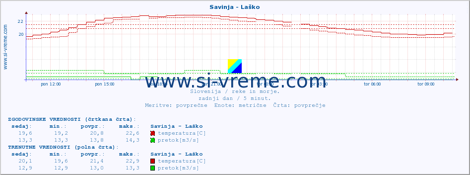 POVPREČJE :: Savinja - Laško :: temperatura | pretok | višina :: zadnji dan / 5 minut.