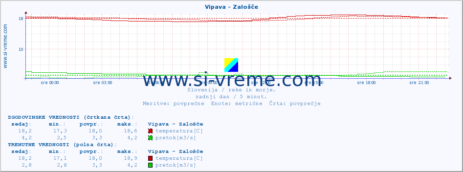 POVPREČJE :: Vipava - Zalošče :: temperatura | pretok | višina :: zadnji dan / 5 minut.