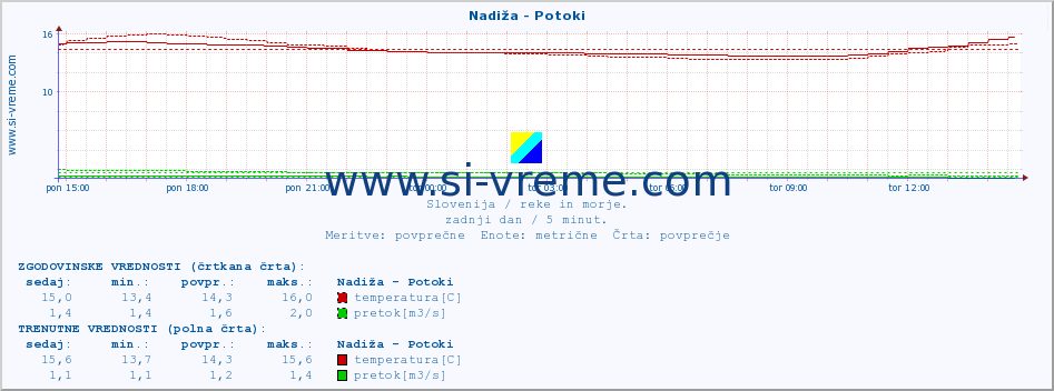 POVPREČJE :: Nadiža - Potoki :: temperatura | pretok | višina :: zadnji dan / 5 minut.