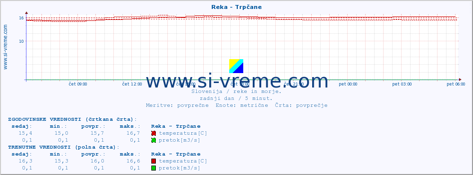 POVPREČJE :: Reka - Trpčane :: temperatura | pretok | višina :: zadnji dan / 5 minut.