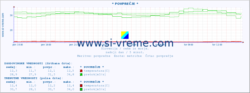 POVPREČJE :: * POVPREČJE * :: temperatura | pretok | višina :: zadnji dan / 5 minut.