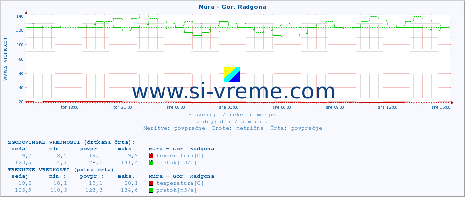 POVPREČJE :: Mura - Gor. Radgona :: temperatura | pretok | višina :: zadnji dan / 5 minut.