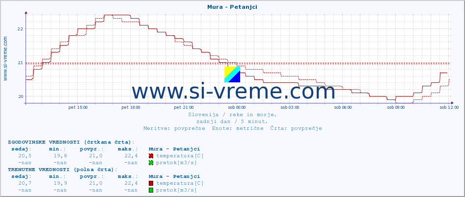 POVPREČJE :: Mura - Petanjci :: temperatura | pretok | višina :: zadnji dan / 5 minut.