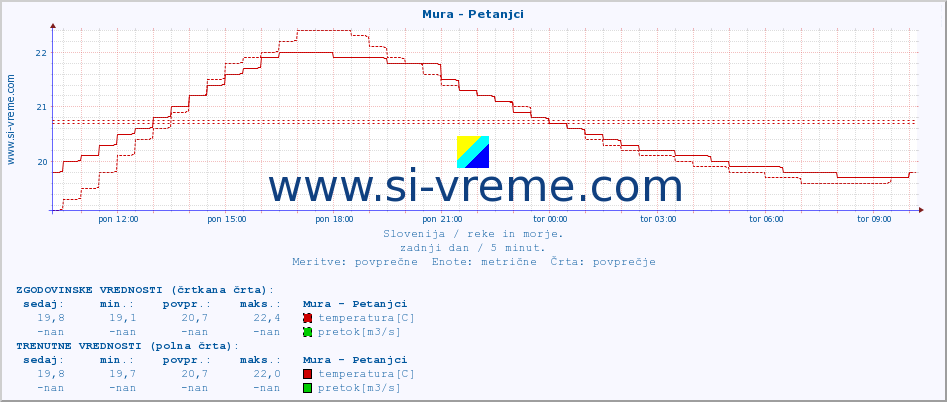 POVPREČJE :: Mura - Petanjci :: temperatura | pretok | višina :: zadnji dan / 5 minut.