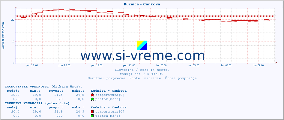 POVPREČJE :: Kučnica - Cankova :: temperatura | pretok | višina :: zadnji dan / 5 minut.