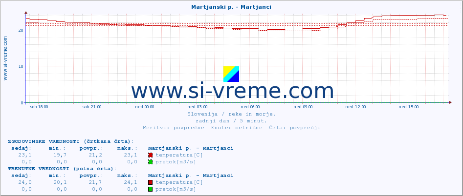 POVPREČJE :: Martjanski p. - Martjanci :: temperatura | pretok | višina :: zadnji dan / 5 minut.