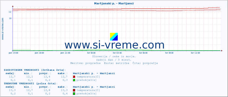 POVPREČJE :: Martjanski p. - Martjanci :: temperatura | pretok | višina :: zadnji dan / 5 minut.