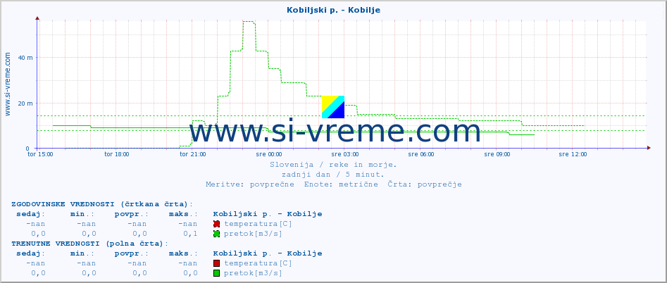 POVPREČJE :: Kobiljski p. - Kobilje :: temperatura | pretok | višina :: zadnji dan / 5 minut.