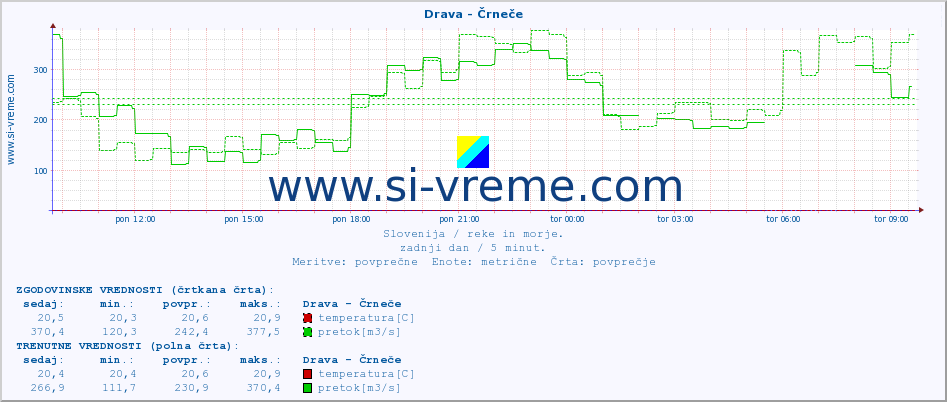 POVPREČJE :: Drava - Črneče :: temperatura | pretok | višina :: zadnji dan / 5 minut.