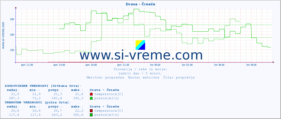 POVPREČJE :: Drava - Črneče :: temperatura | pretok | višina :: zadnji dan / 5 minut.