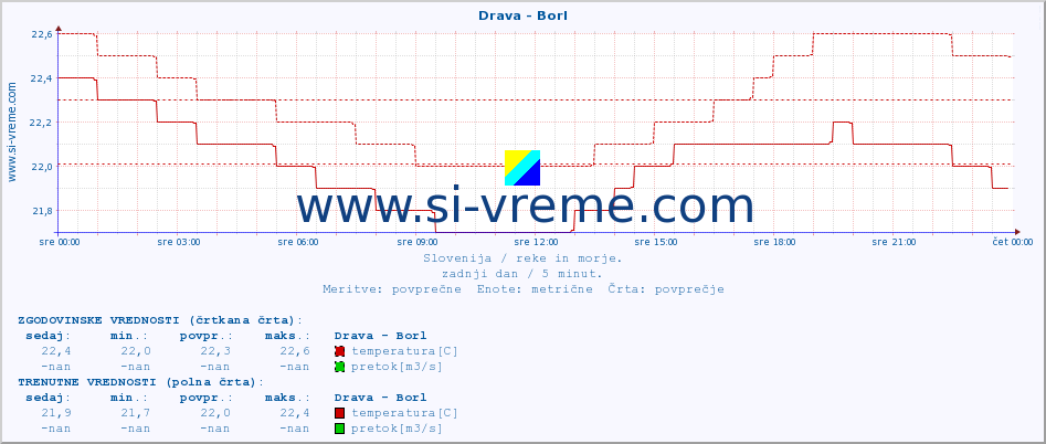 POVPREČJE :: Drava - Borl :: temperatura | pretok | višina :: zadnji dan / 5 minut.