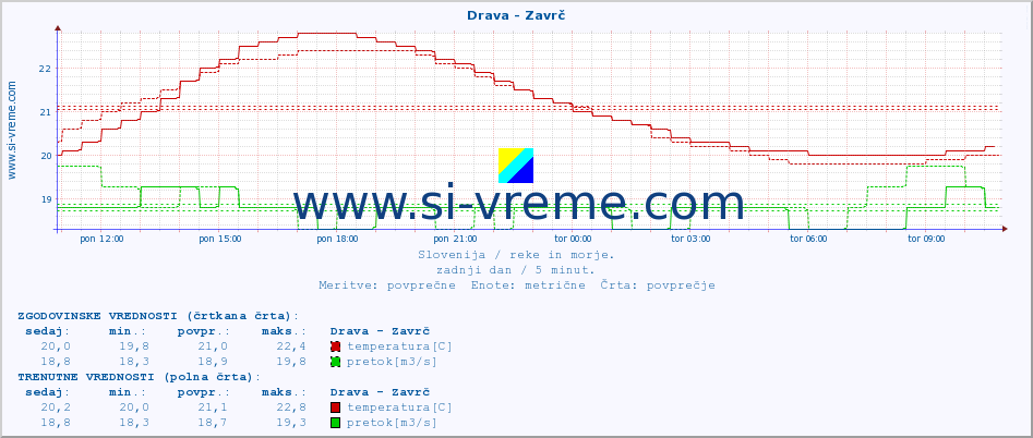 POVPREČJE :: Drava - Zavrč :: temperatura | pretok | višina :: zadnji dan / 5 minut.