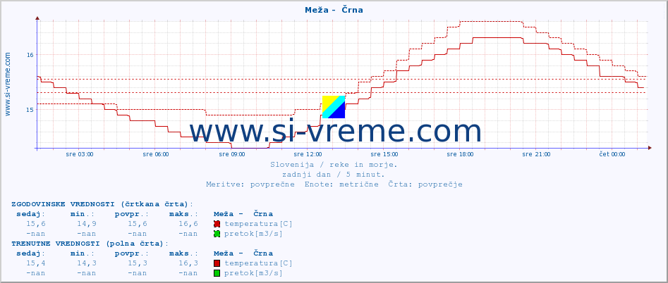 POVPREČJE :: Meža -  Črna :: temperatura | pretok | višina :: zadnji dan / 5 minut.