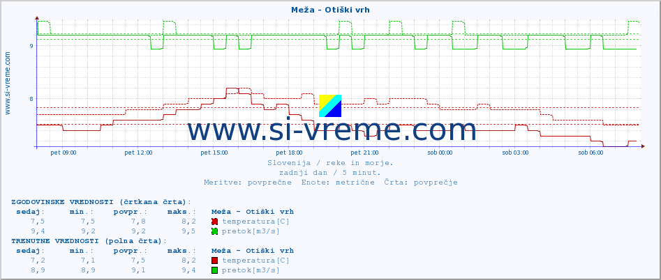 POVPREČJE :: Meža - Otiški vrh :: temperatura | pretok | višina :: zadnji dan / 5 minut.