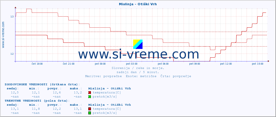 POVPREČJE :: Mislinja - Otiški Vrh :: temperatura | pretok | višina :: zadnji dan / 5 minut.