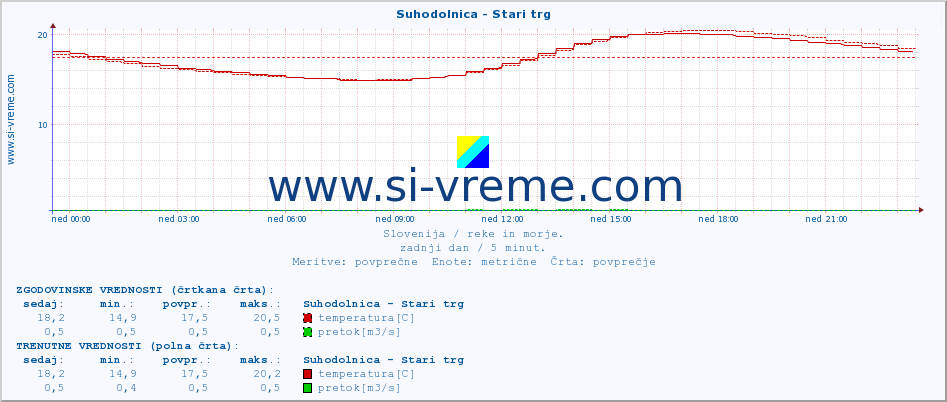 POVPREČJE :: Suhodolnica - Stari trg :: temperatura | pretok | višina :: zadnji dan / 5 minut.