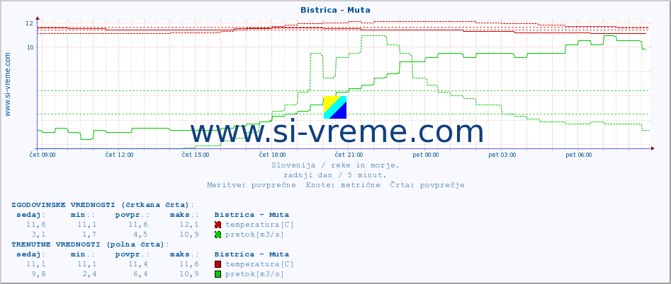 POVPREČJE :: Bistrica - Muta :: temperatura | pretok | višina :: zadnji dan / 5 minut.