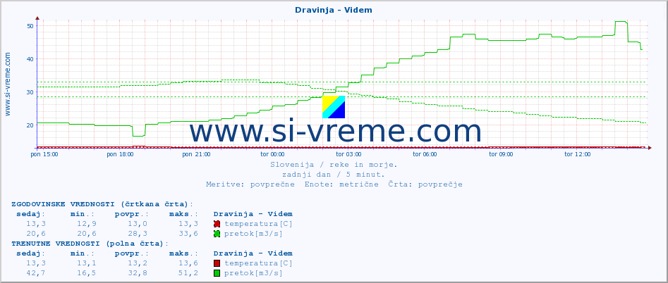 POVPREČJE :: Dravinja - Videm :: temperatura | pretok | višina :: zadnji dan / 5 minut.