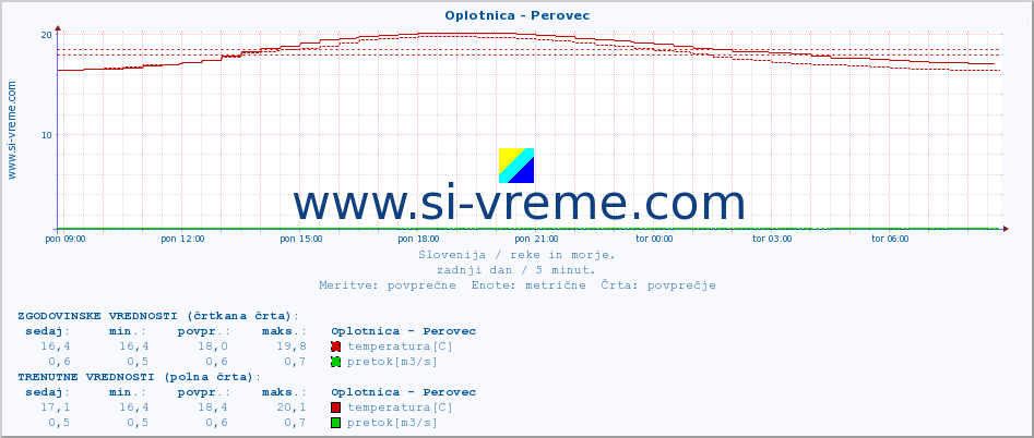 POVPREČJE :: Oplotnica - Perovec :: temperatura | pretok | višina :: zadnji dan / 5 minut.