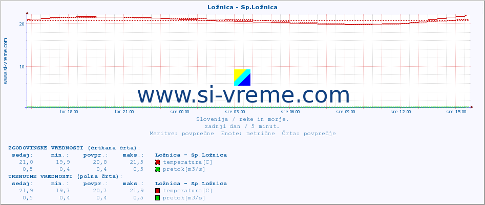 POVPREČJE :: Ložnica - Sp.Ložnica :: temperatura | pretok | višina :: zadnji dan / 5 minut.