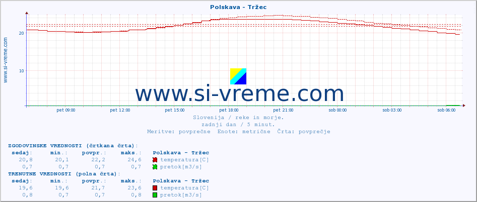 POVPREČJE :: Polskava - Tržec :: temperatura | pretok | višina :: zadnji dan / 5 minut.