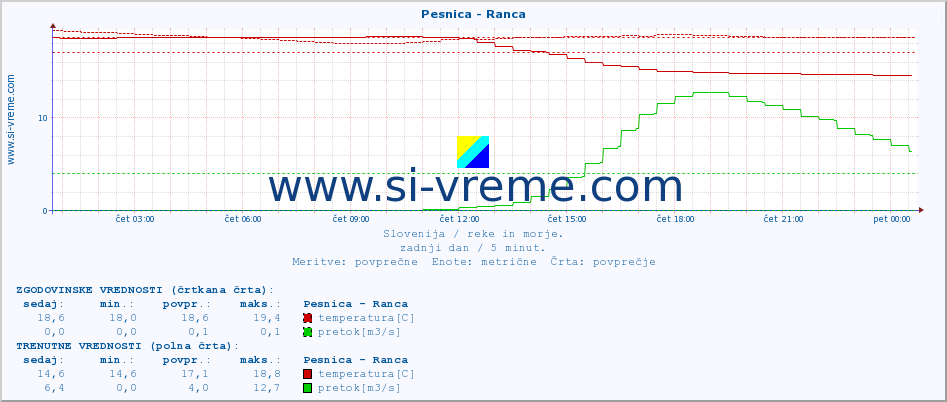 POVPREČJE :: Pesnica - Ranca :: temperatura | pretok | višina :: zadnji dan / 5 minut.