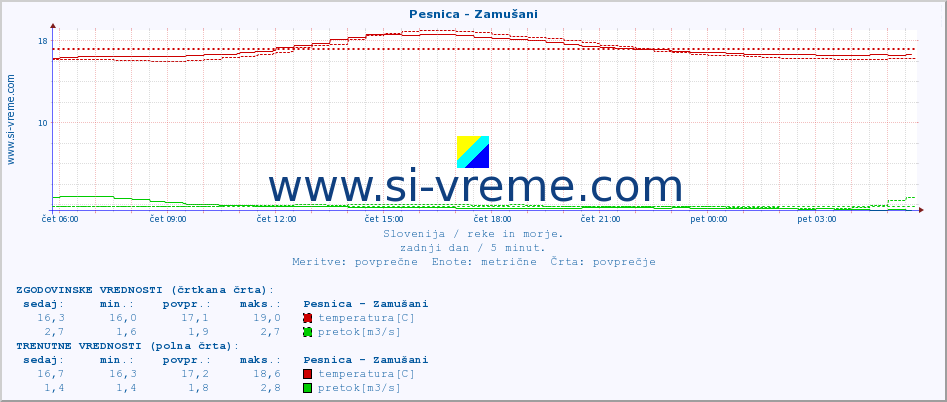 POVPREČJE :: Pesnica - Zamušani :: temperatura | pretok | višina :: zadnji dan / 5 minut.