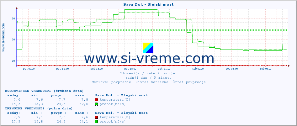 POVPREČJE :: Sava Dol. - Blejski most :: temperatura | pretok | višina :: zadnji dan / 5 minut.