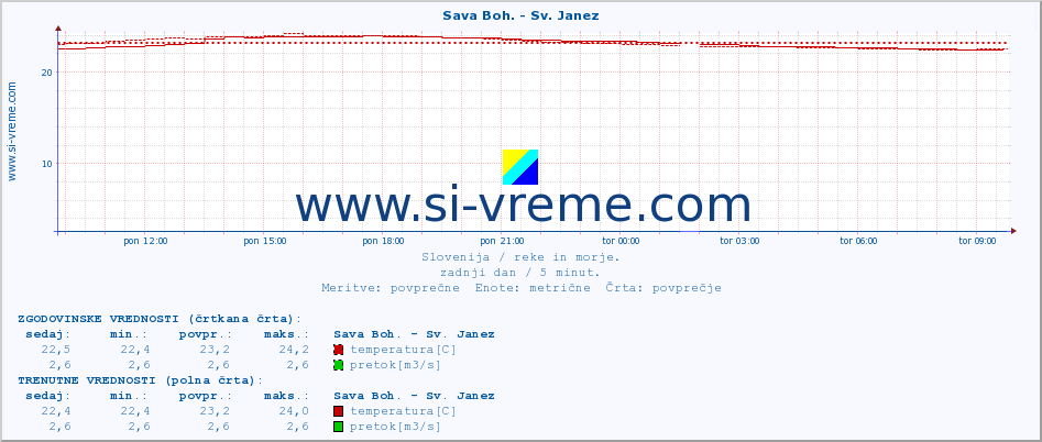 POVPREČJE :: Sava Boh. - Sv. Janez :: temperatura | pretok | višina :: zadnji dan / 5 minut.