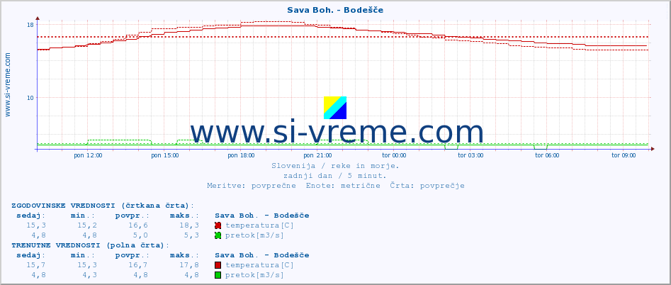 POVPREČJE :: Sava Boh. - Bodešče :: temperatura | pretok | višina :: zadnji dan / 5 minut.