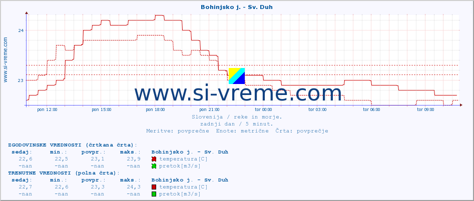 POVPREČJE :: Bohinjsko j. - Sv. Duh :: temperatura | pretok | višina :: zadnji dan / 5 minut.