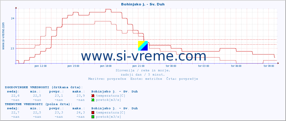 POVPREČJE :: Bohinjsko j. - Sv. Duh :: temperatura | pretok | višina :: zadnji dan / 5 minut.