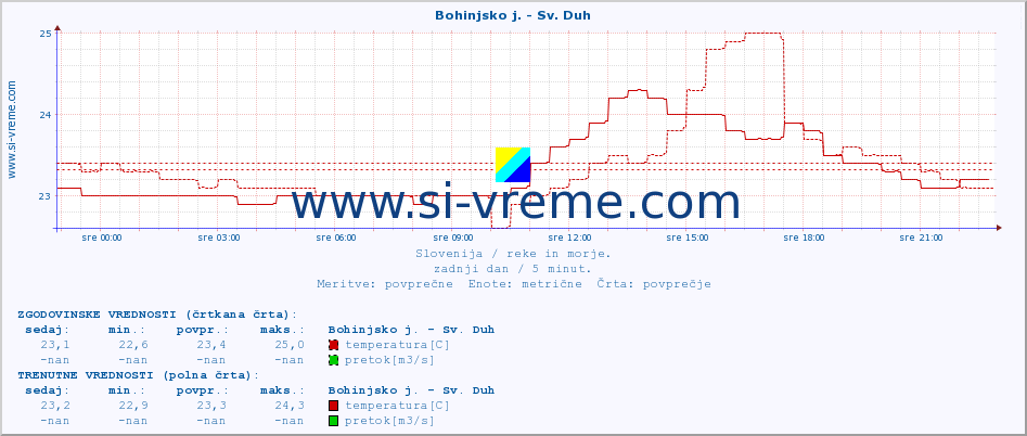 POVPREČJE :: Bohinjsko j. - Sv. Duh :: temperatura | pretok | višina :: zadnji dan / 5 minut.