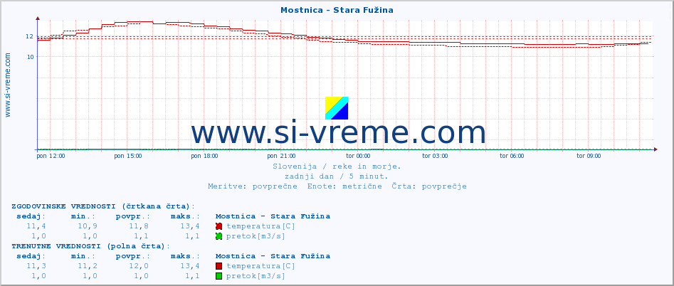 POVPREČJE :: Mostnica - Stara Fužina :: temperatura | pretok | višina :: zadnji dan / 5 minut.