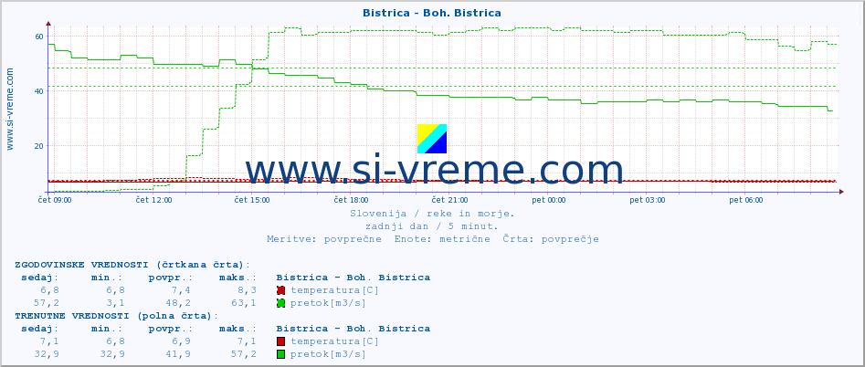 POVPREČJE :: Bistrica - Boh. Bistrica :: temperatura | pretok | višina :: zadnji dan / 5 minut.