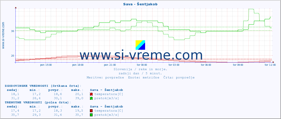 POVPREČJE :: Sava - Šentjakob :: temperatura | pretok | višina :: zadnji dan / 5 minut.