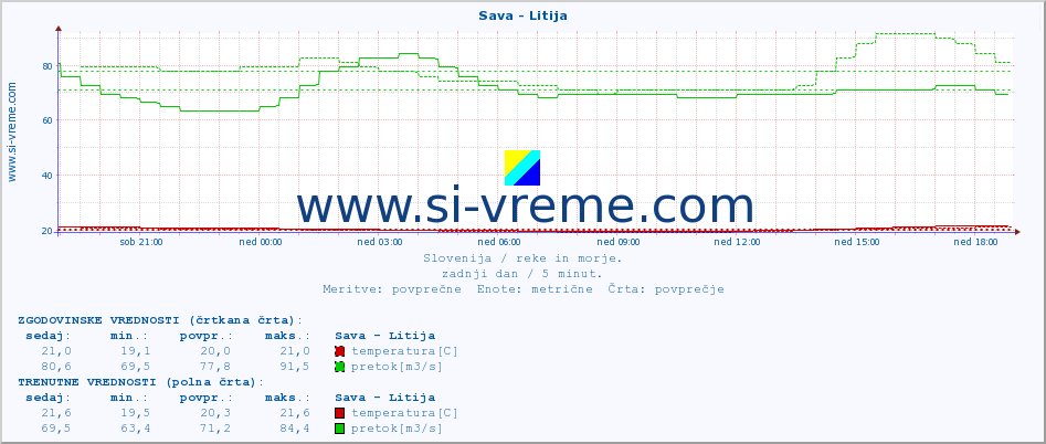POVPREČJE :: Sava - Litija :: temperatura | pretok | višina :: zadnji dan / 5 minut.