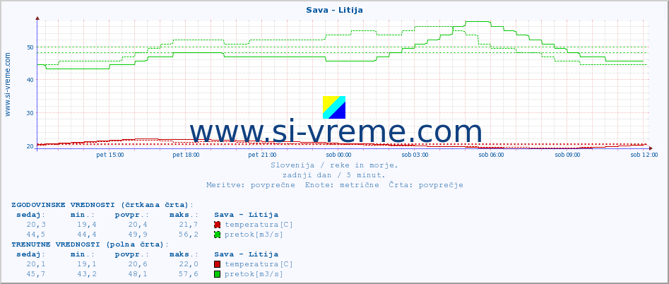 POVPREČJE :: Sava - Litija :: temperatura | pretok | višina :: zadnji dan / 5 minut.