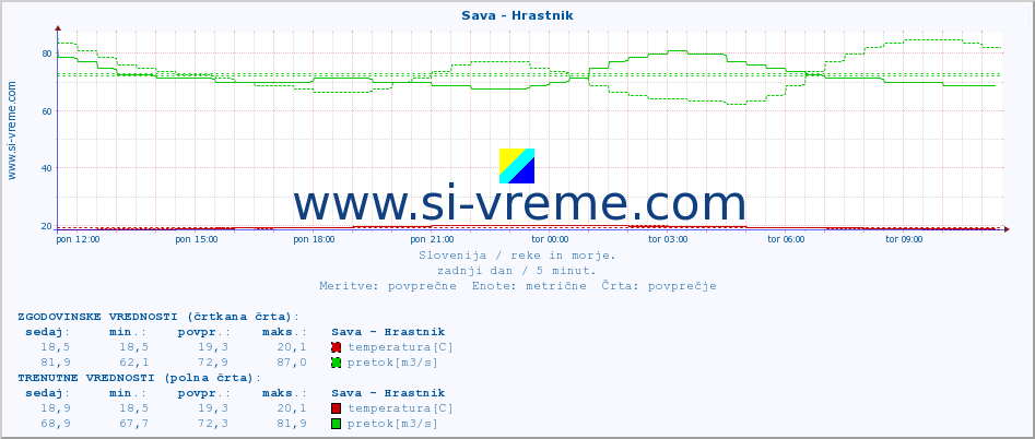 POVPREČJE :: Sava - Hrastnik :: temperatura | pretok | višina :: zadnji dan / 5 minut.