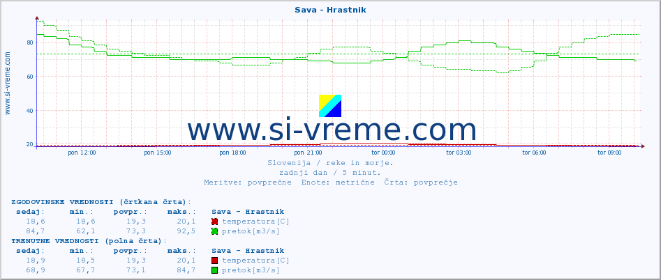 POVPREČJE :: Sava - Hrastnik :: temperatura | pretok | višina :: zadnji dan / 5 minut.