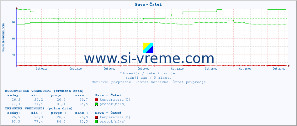 POVPREČJE :: Sava - Čatež :: temperatura | pretok | višina :: zadnji dan / 5 minut.