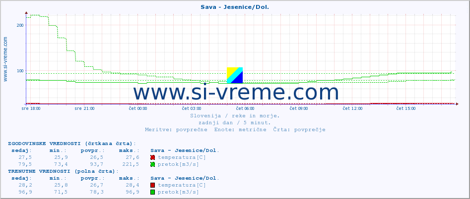 POVPREČJE :: Sava - Jesenice/Dol. :: temperatura | pretok | višina :: zadnji dan / 5 minut.