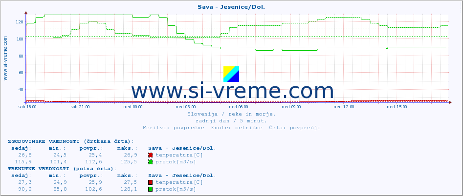 POVPREČJE :: Sava - Jesenice/Dol. :: temperatura | pretok | višina :: zadnji dan / 5 minut.