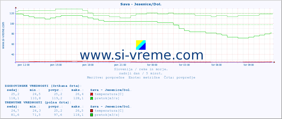 POVPREČJE :: Sava - Jesenice/Dol. :: temperatura | pretok | višina :: zadnji dan / 5 minut.