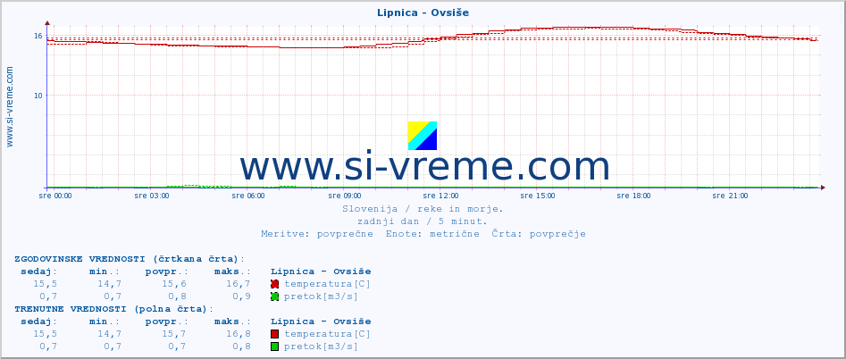 POVPREČJE :: Lipnica - Ovsiše :: temperatura | pretok | višina :: zadnji dan / 5 minut.