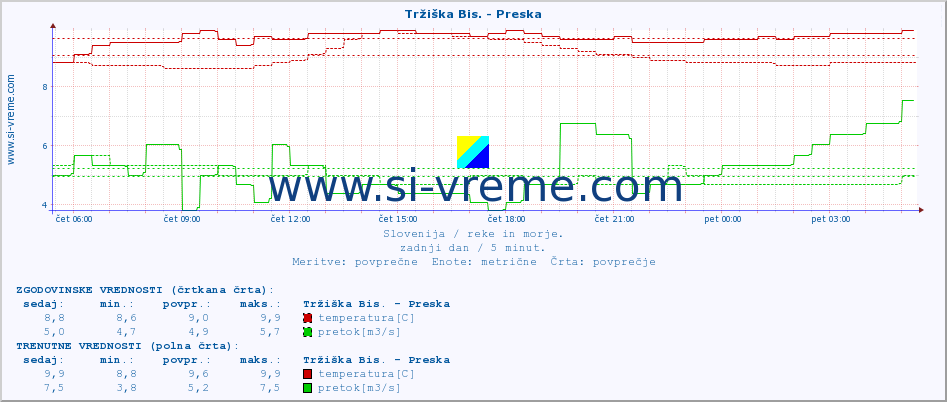 POVPREČJE :: Tržiška Bis. - Preska :: temperatura | pretok | višina :: zadnji dan / 5 minut.