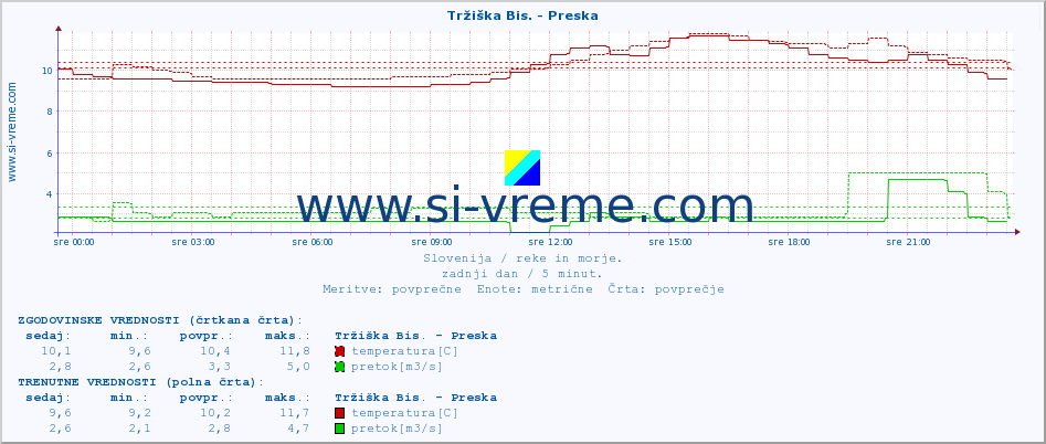 POVPREČJE :: Tržiška Bis. - Preska :: temperatura | pretok | višina :: zadnji dan / 5 minut.