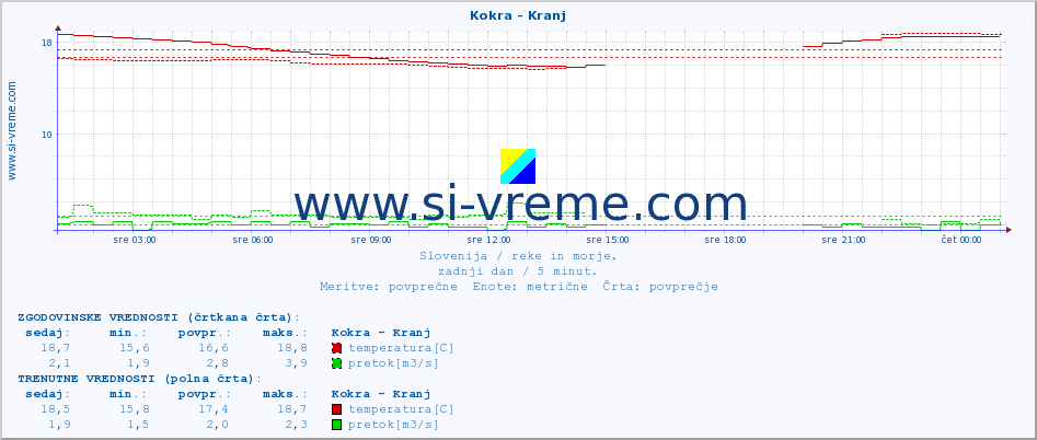 POVPREČJE :: Kokra - Kranj :: temperatura | pretok | višina :: zadnji dan / 5 minut.