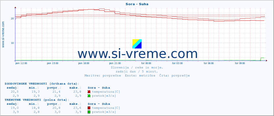 POVPREČJE :: Sora - Suha :: temperatura | pretok | višina :: zadnji dan / 5 minut.