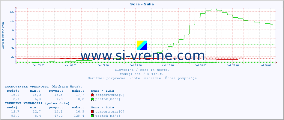 POVPREČJE :: Sora - Suha :: temperatura | pretok | višina :: zadnji dan / 5 minut.